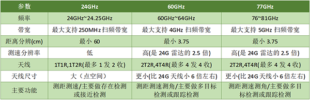 24GHz,60GHz,77GHz毫米波雷達(dá)區(qū)別對(duì)比640.png