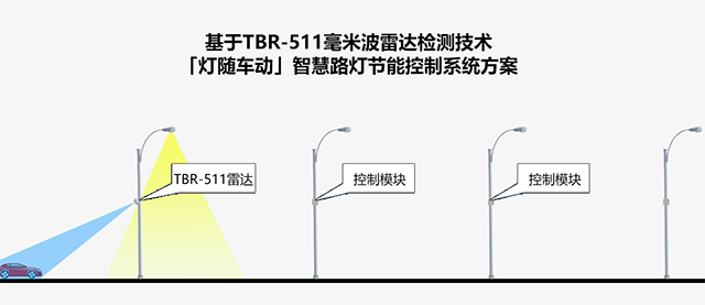 基于TBR-511毫米波雷達檢測技術(shù)的智慧路燈節(jié)能控制系統(tǒng)方案640.jpg.png