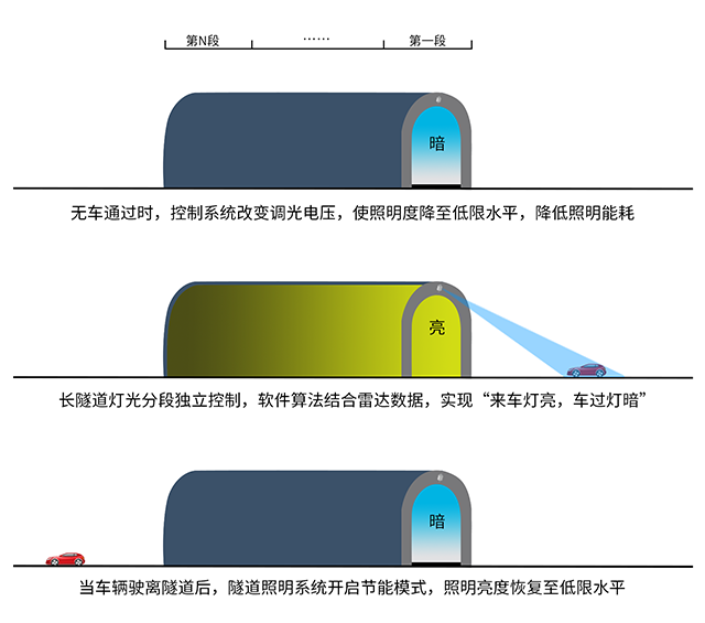 車輛檢測(cè)雷達(dá)隧道照明解決方案-洞口安裝640.png