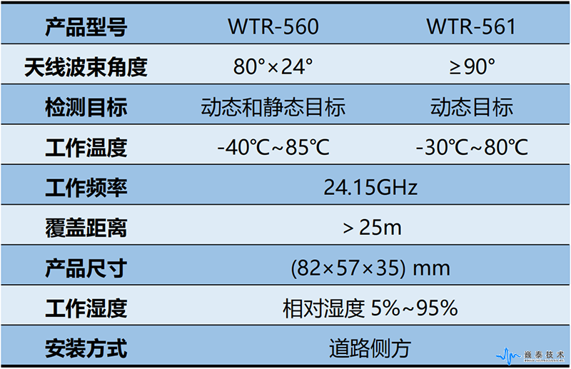 霧區(qū)車輛檢測(cè)雷達(dá)主要參數(shù)