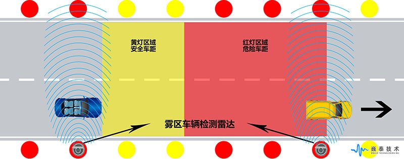 霧區(qū)車輛檢測(cè)雷達(dá)工作示意圖